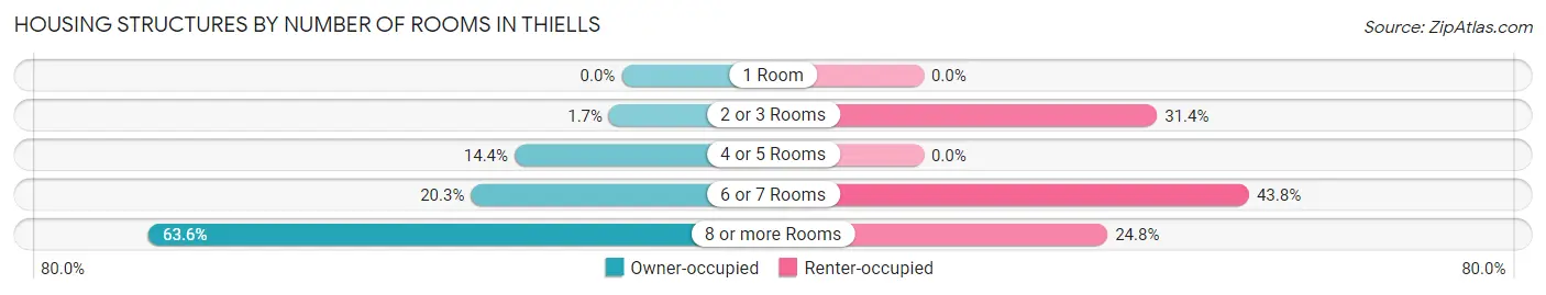 Housing Structures by Number of Rooms in Thiells