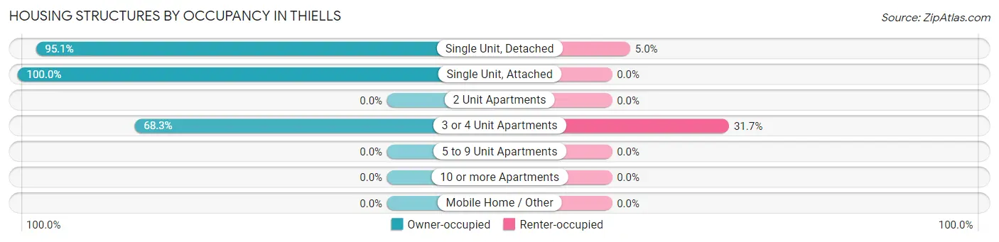 Housing Structures by Occupancy in Thiells