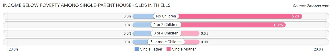 Income Below Poverty Among Single-Parent Households in Thiells
