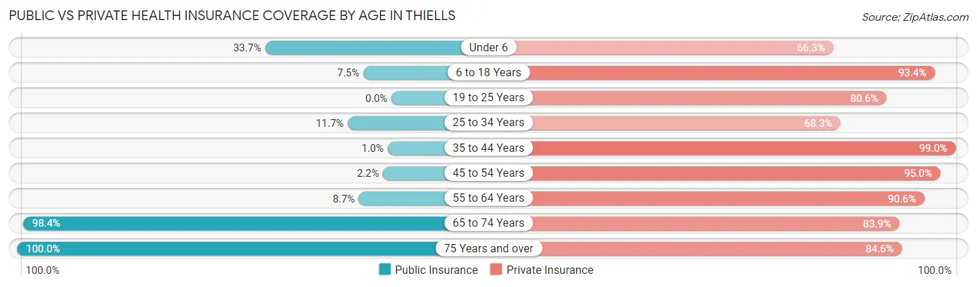 Public vs Private Health Insurance Coverage by Age in Thiells