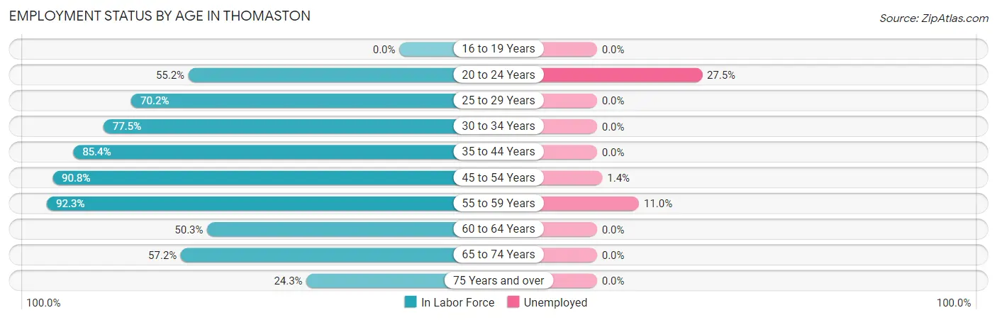 Employment Status by Age in Thomaston