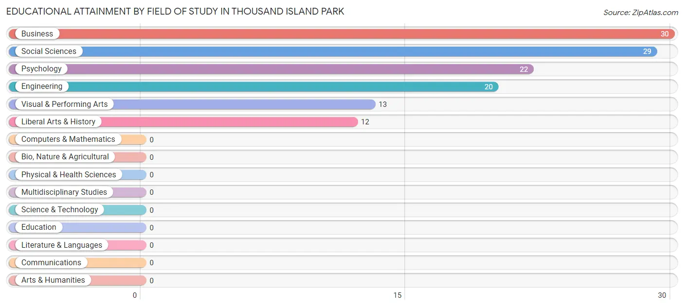 Educational Attainment by Field of Study in Thousand Island Park