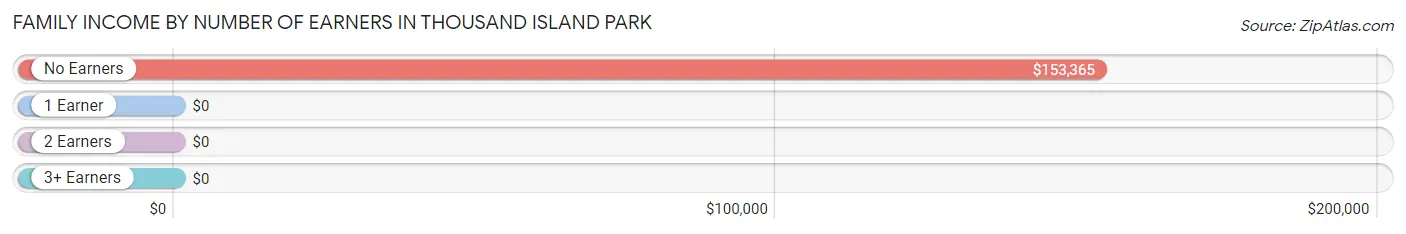 Family Income by Number of Earners in Thousand Island Park
