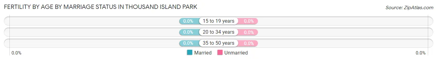 Female Fertility by Age by Marriage Status in Thousand Island Park