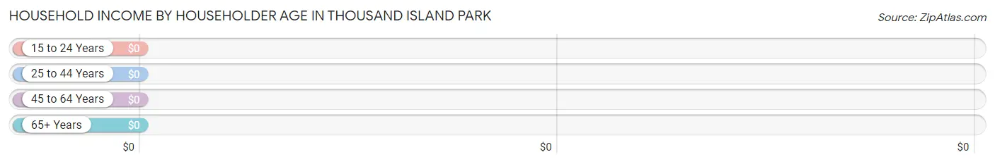 Household Income by Householder Age in Thousand Island Park