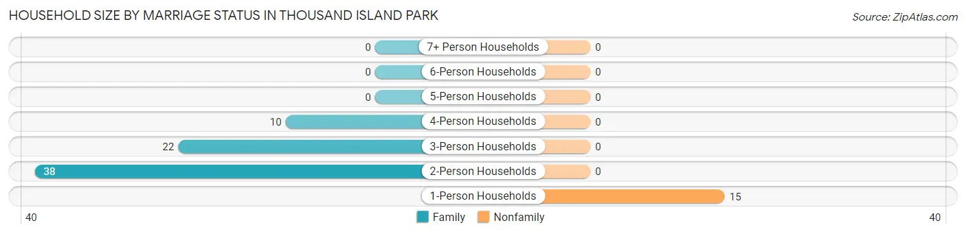 Household Size by Marriage Status in Thousand Island Park