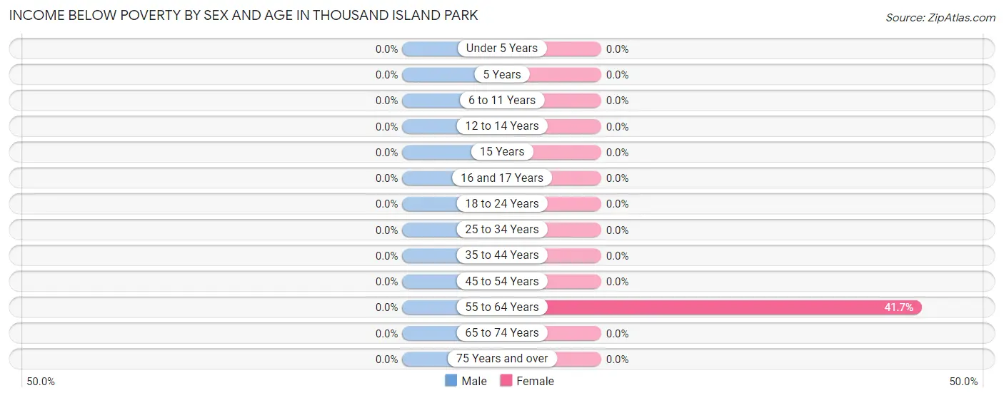 Income Below Poverty by Sex and Age in Thousand Island Park