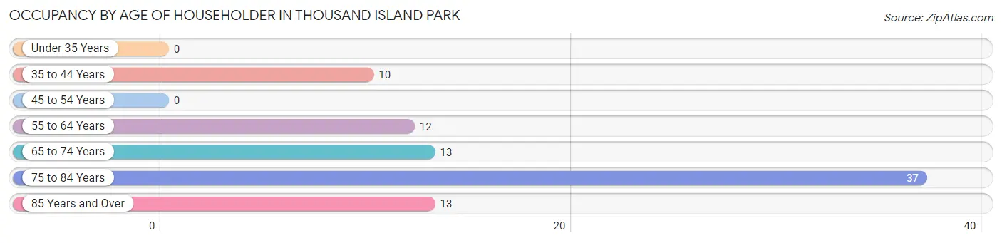 Occupancy by Age of Householder in Thousand Island Park