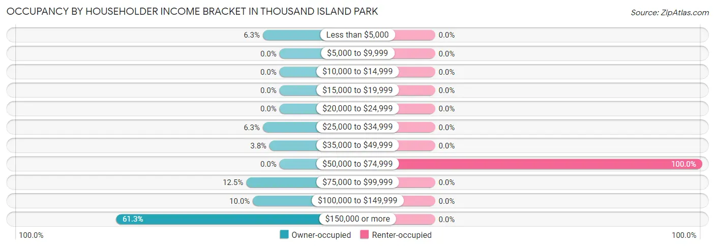Occupancy by Householder Income Bracket in Thousand Island Park