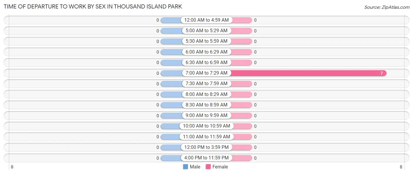 Time of Departure to Work by Sex in Thousand Island Park