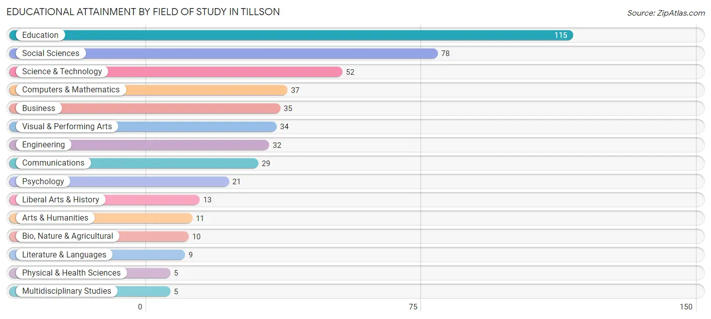 Educational Attainment by Field of Study in Tillson