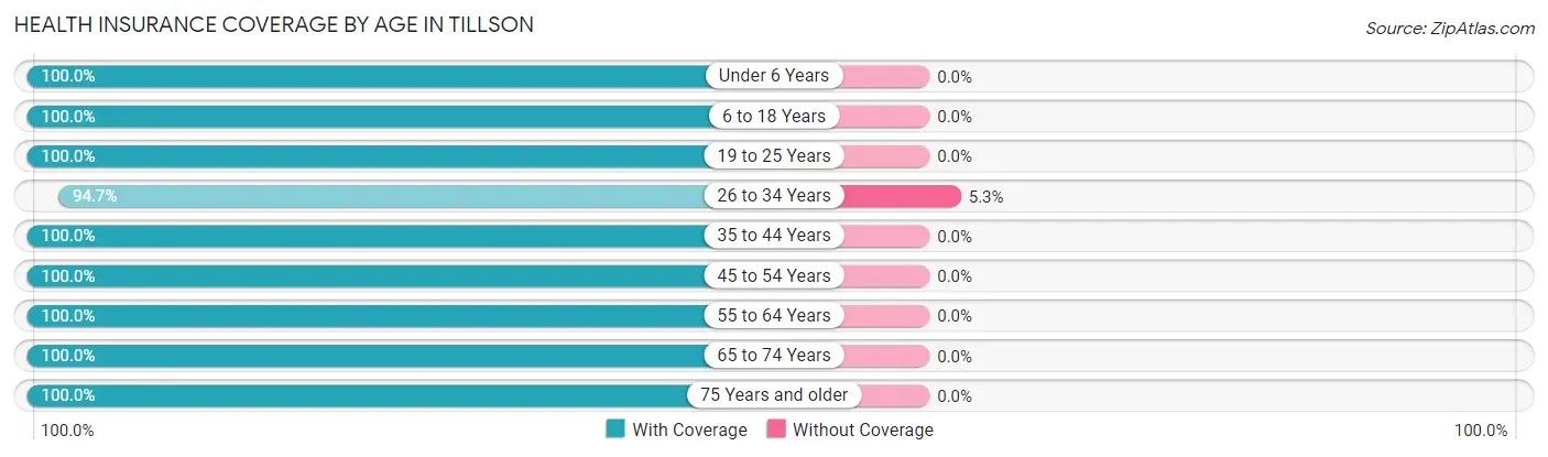 Health Insurance Coverage by Age in Tillson