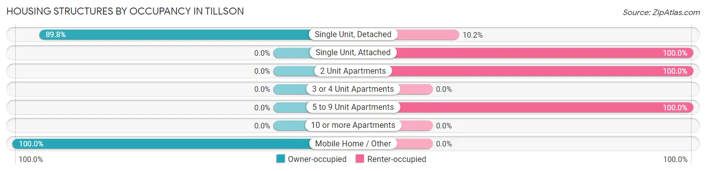 Housing Structures by Occupancy in Tillson