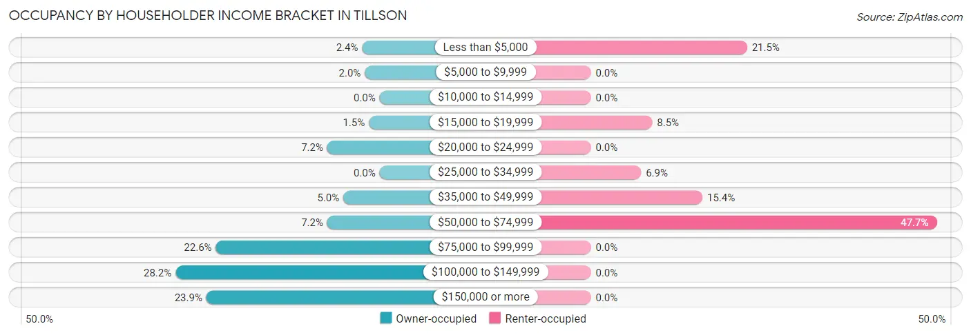 Occupancy by Householder Income Bracket in Tillson