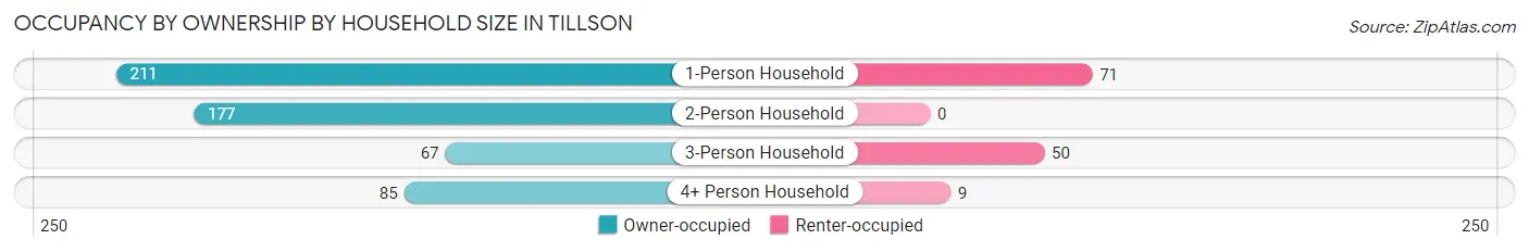 Occupancy by Ownership by Household Size in Tillson