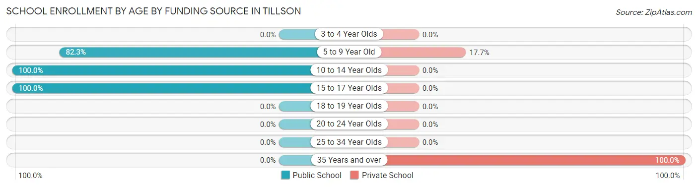 School Enrollment by Age by Funding Source in Tillson