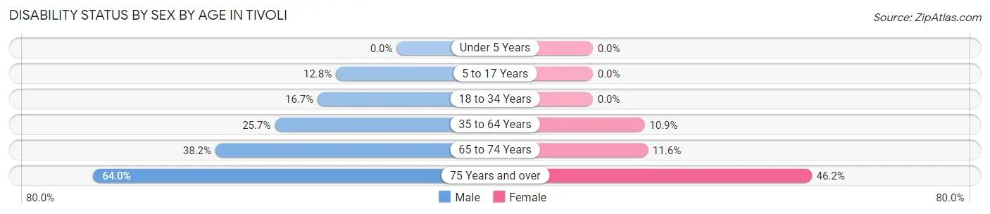 Disability Status by Sex by Age in Tivoli