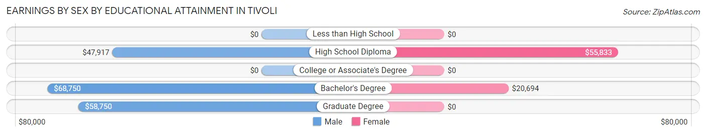 Earnings by Sex by Educational Attainment in Tivoli