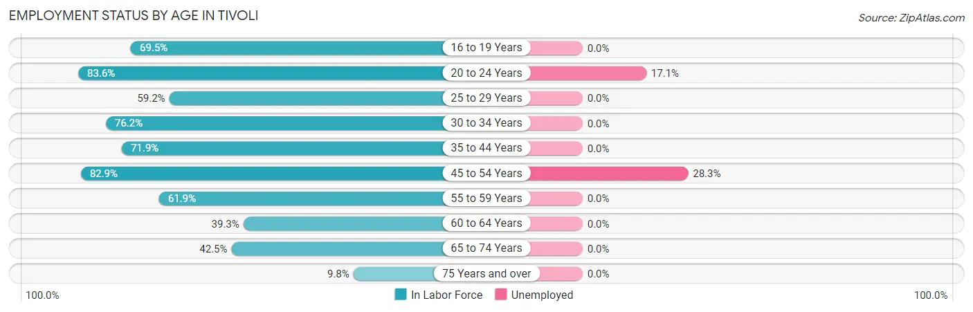 Employment Status by Age in Tivoli