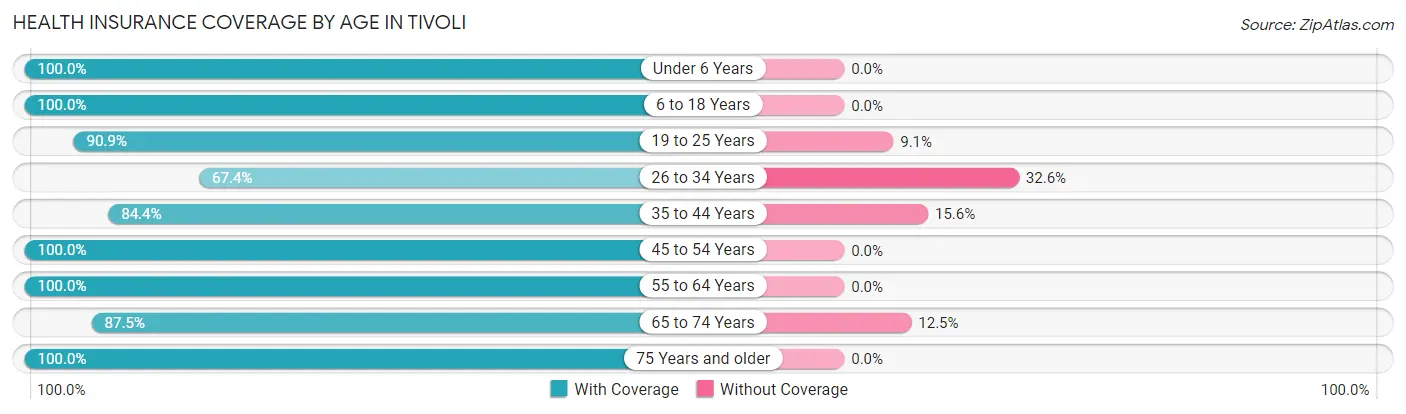 Health Insurance Coverage by Age in Tivoli