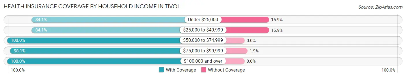 Health Insurance Coverage by Household Income in Tivoli