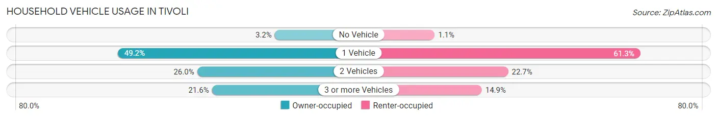 Household Vehicle Usage in Tivoli