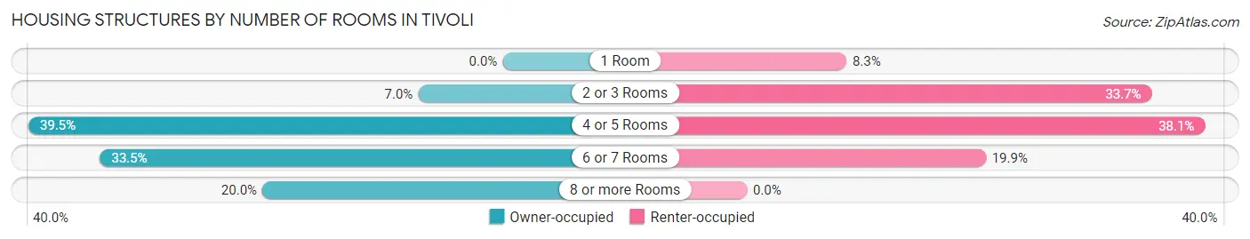 Housing Structures by Number of Rooms in Tivoli