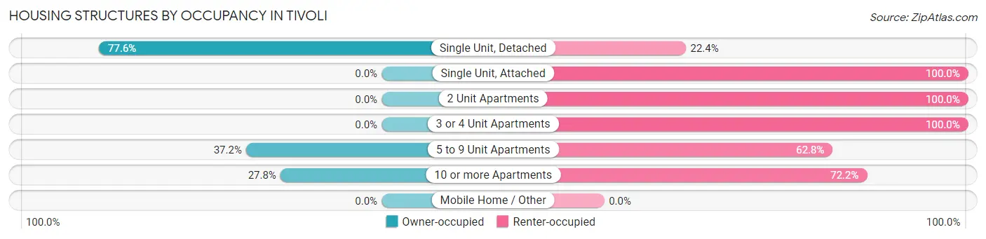 Housing Structures by Occupancy in Tivoli