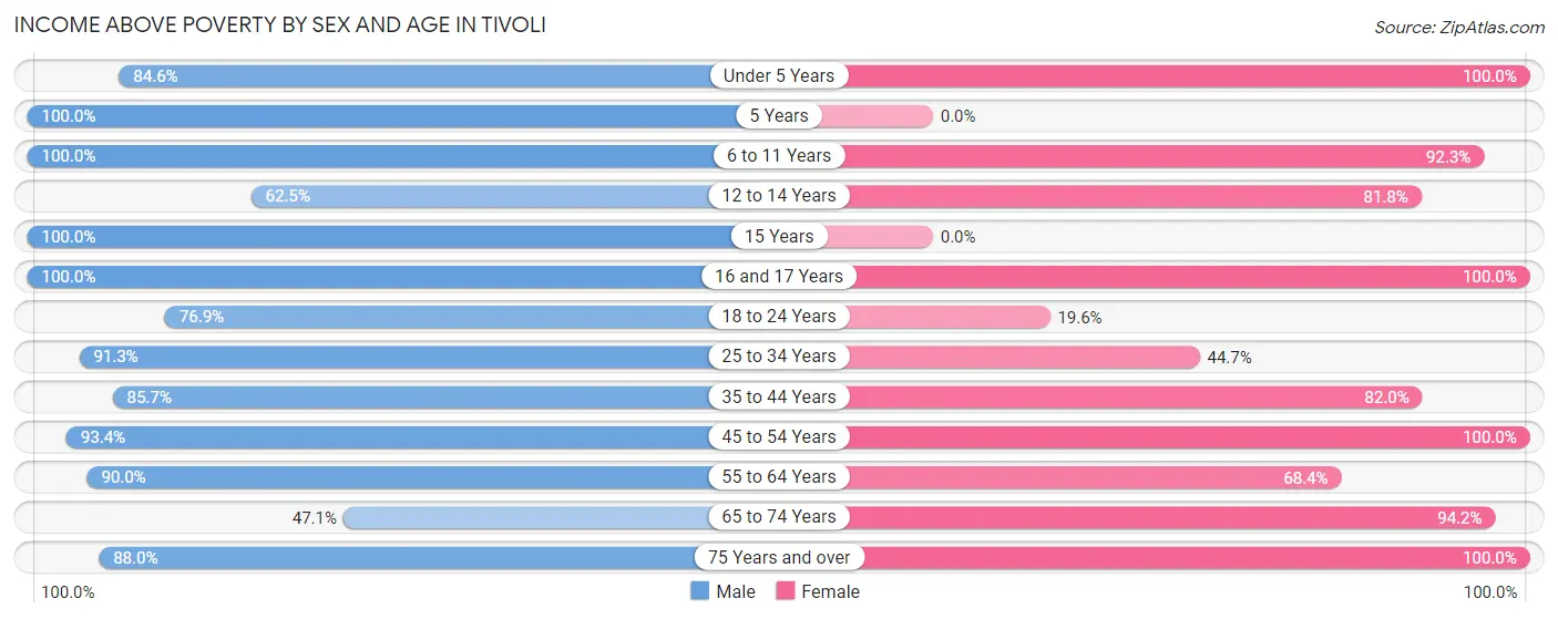 Income Above Poverty by Sex and Age in Tivoli
