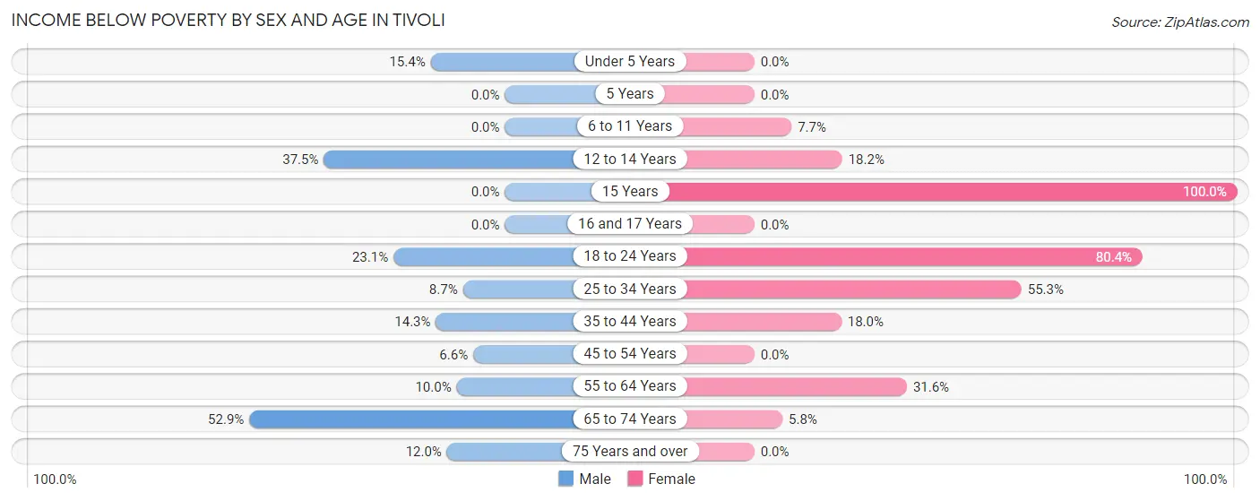 Income Below Poverty by Sex and Age in Tivoli