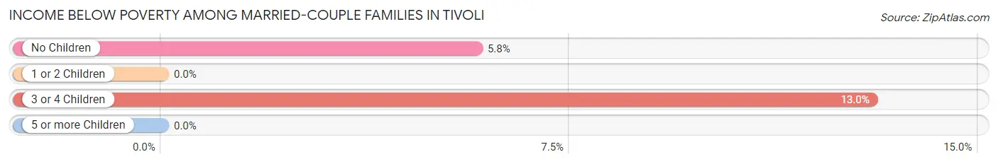 Income Below Poverty Among Married-Couple Families in Tivoli