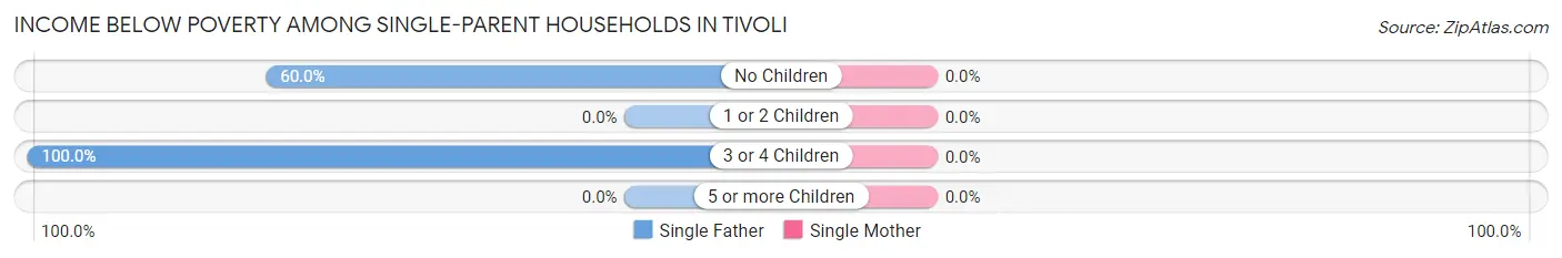 Income Below Poverty Among Single-Parent Households in Tivoli