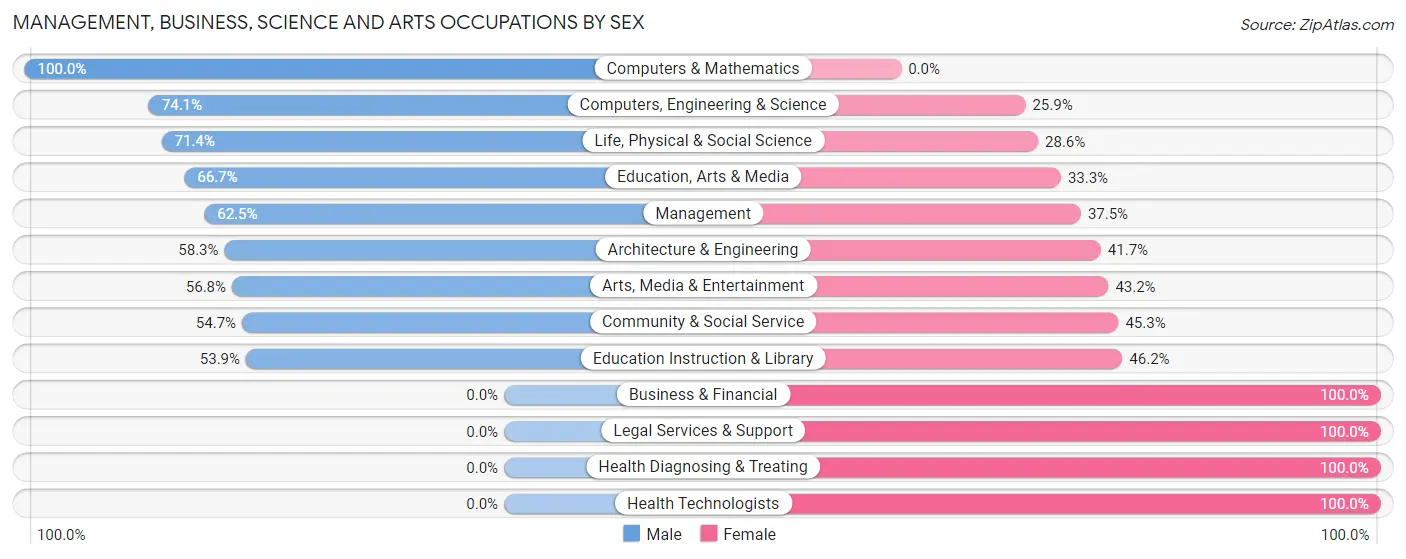 Management, Business, Science and Arts Occupations by Sex in Tivoli