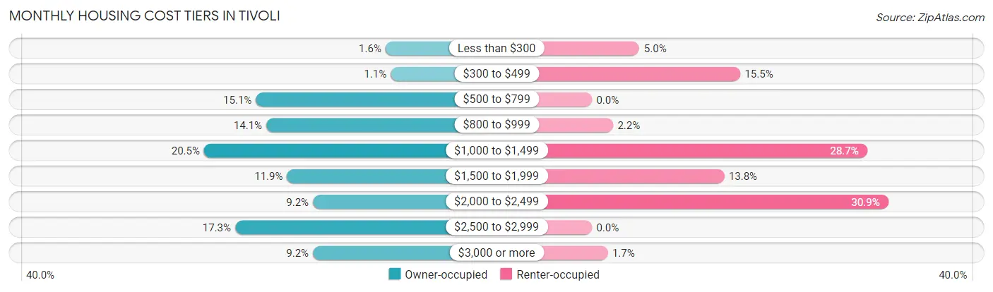 Monthly Housing Cost Tiers in Tivoli