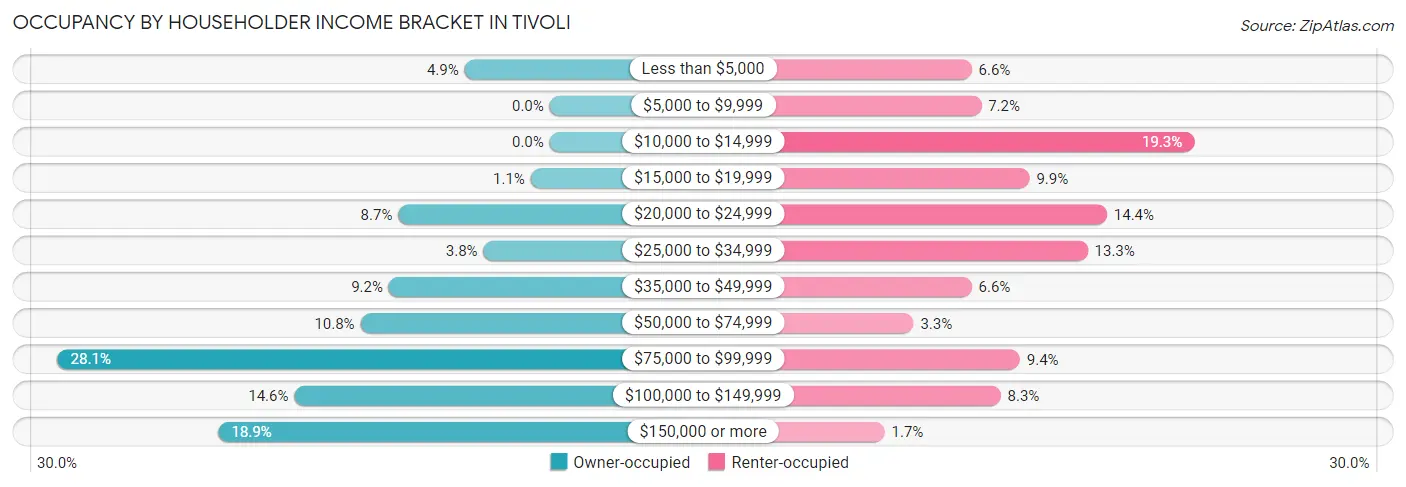 Occupancy by Householder Income Bracket in Tivoli