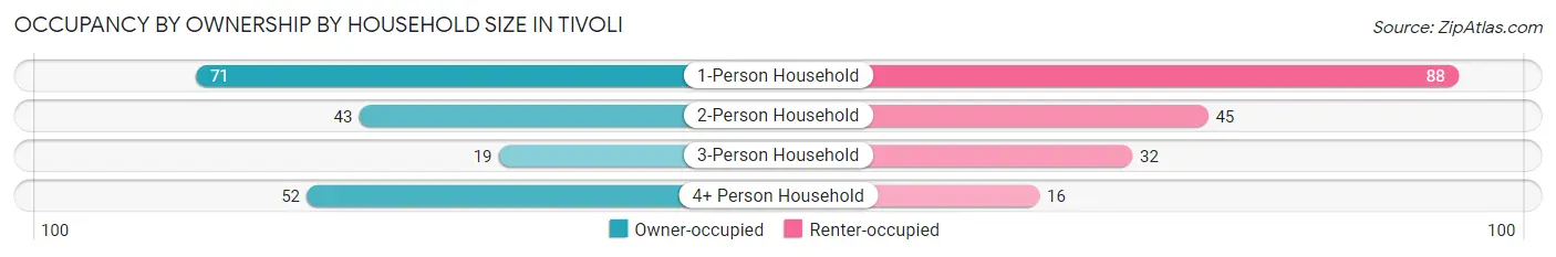 Occupancy by Ownership by Household Size in Tivoli