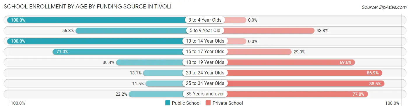 School Enrollment by Age by Funding Source in Tivoli