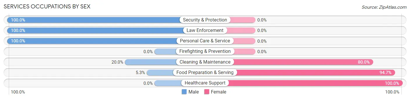 Services Occupations by Sex in Tivoli