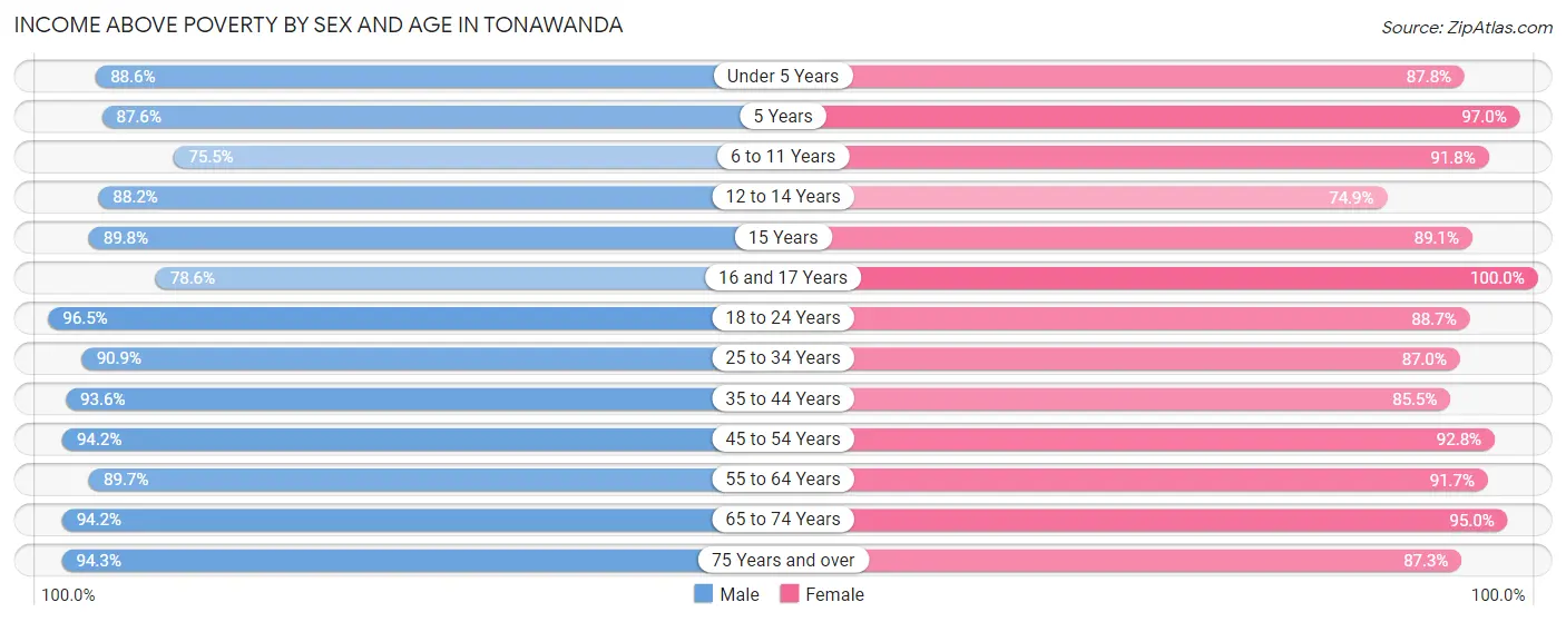Income Above Poverty by Sex and Age in Tonawanda