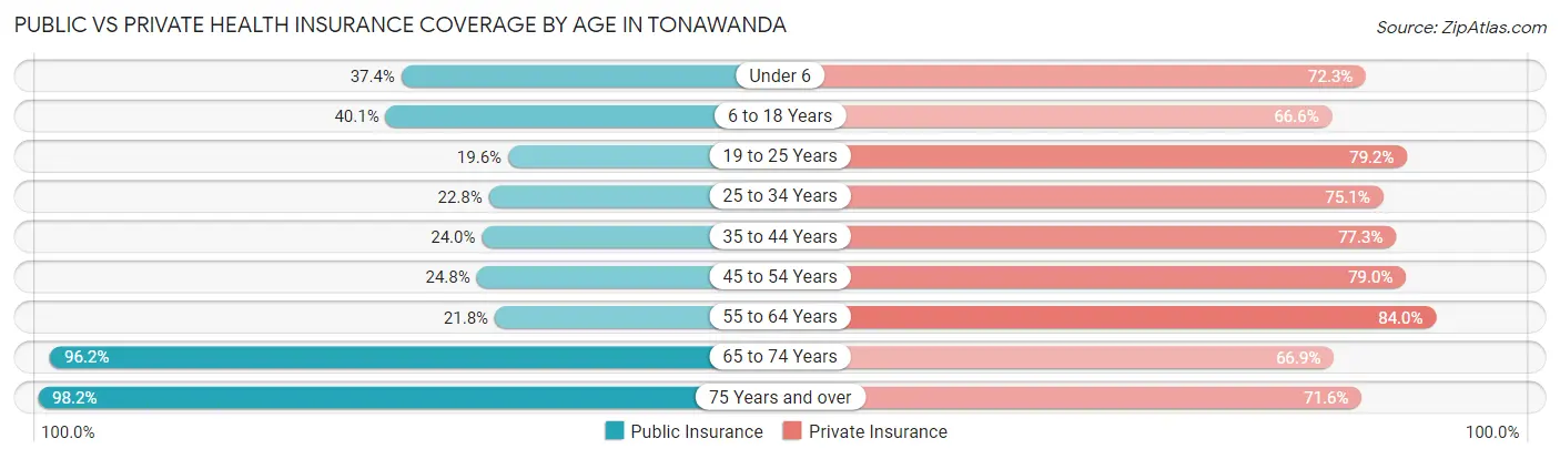 Public vs Private Health Insurance Coverage by Age in Tonawanda