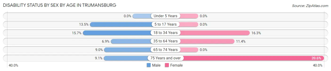 Disability Status by Sex by Age in Trumansburg