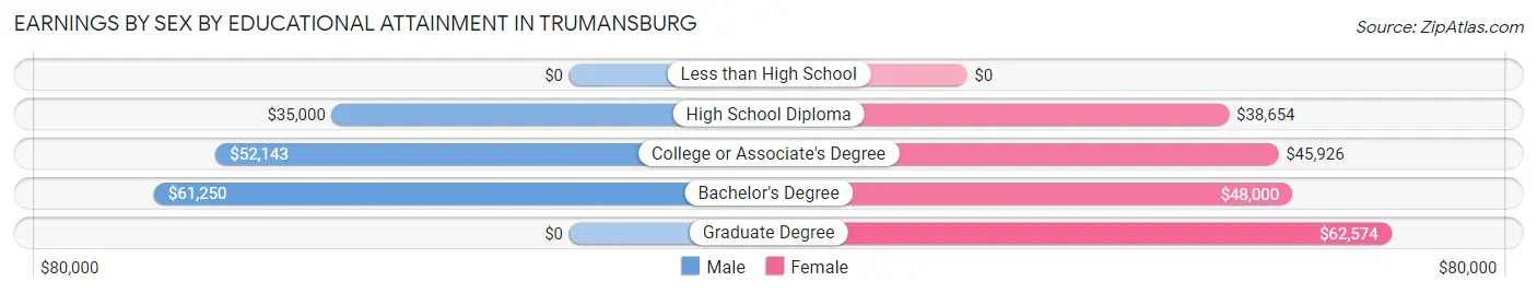 Earnings by Sex by Educational Attainment in Trumansburg