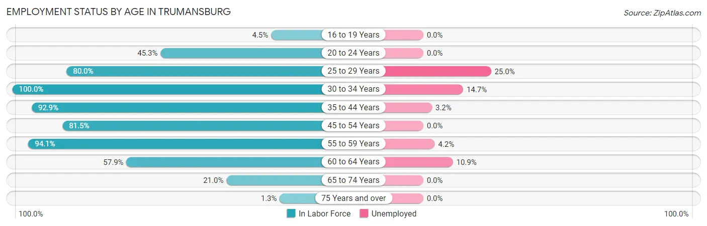 Employment Status by Age in Trumansburg