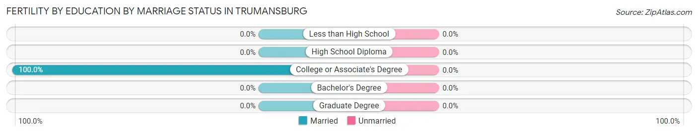 Female Fertility by Education by Marriage Status in Trumansburg