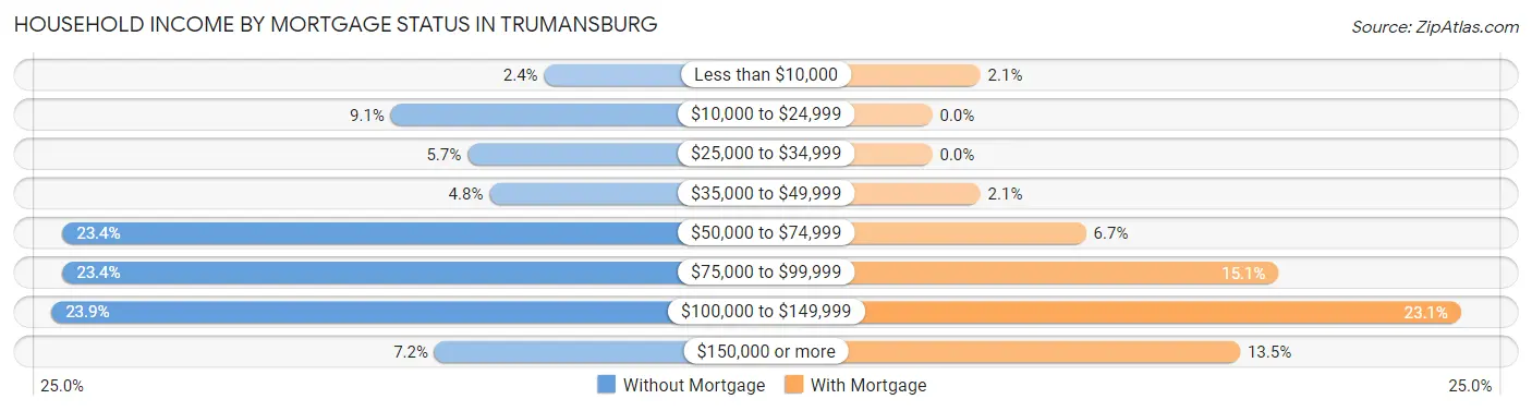 Household Income by Mortgage Status in Trumansburg