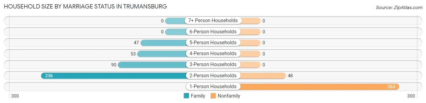 Household Size by Marriage Status in Trumansburg