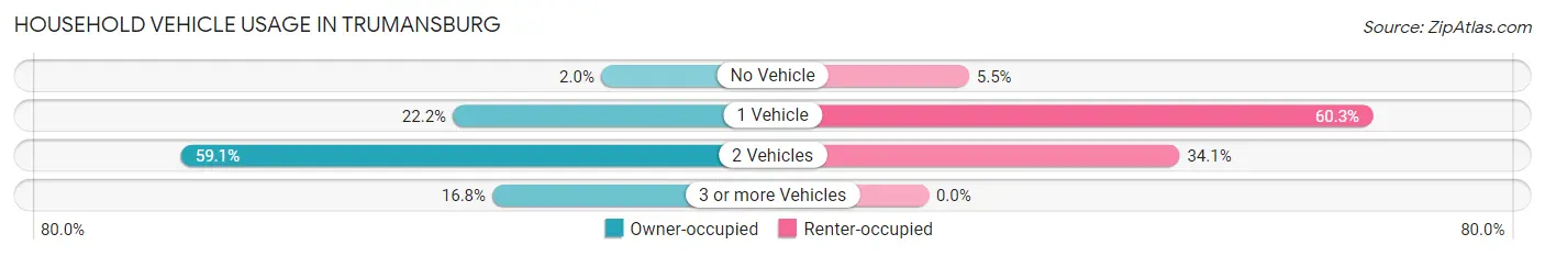 Household Vehicle Usage in Trumansburg