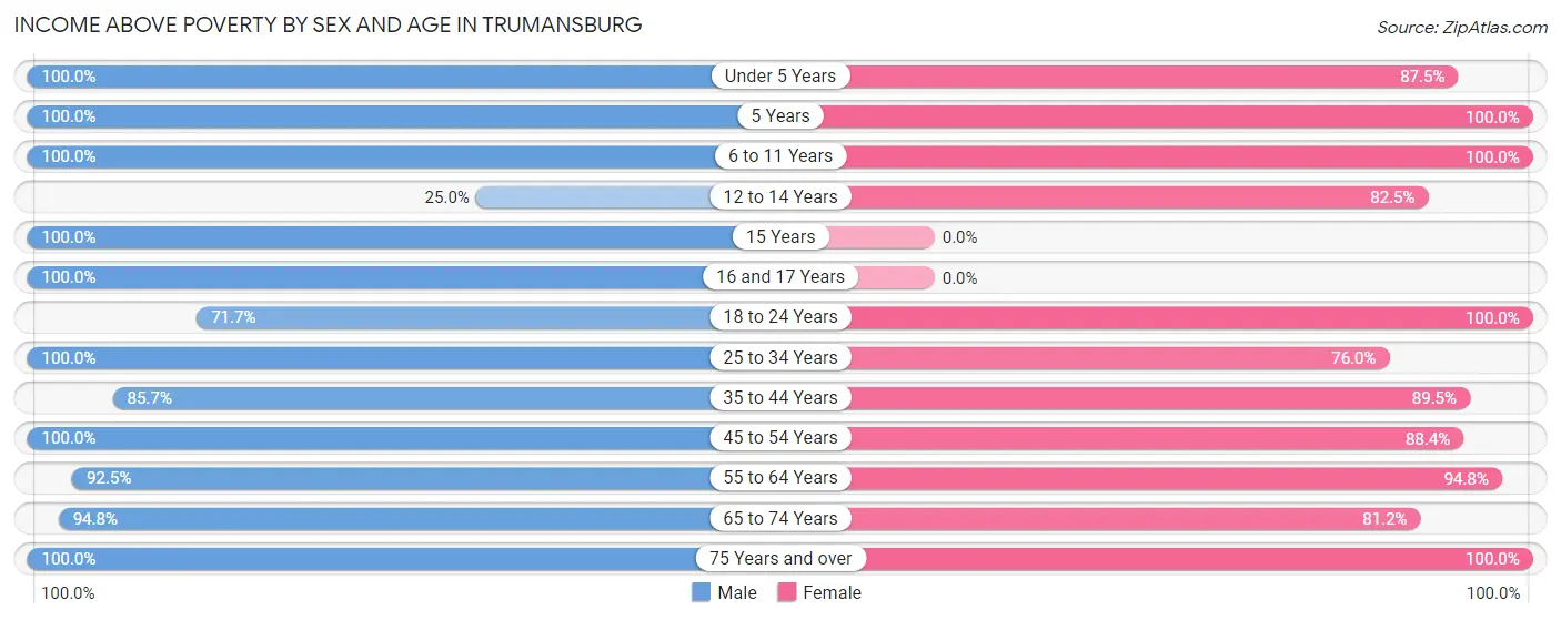 Income Above Poverty by Sex and Age in Trumansburg