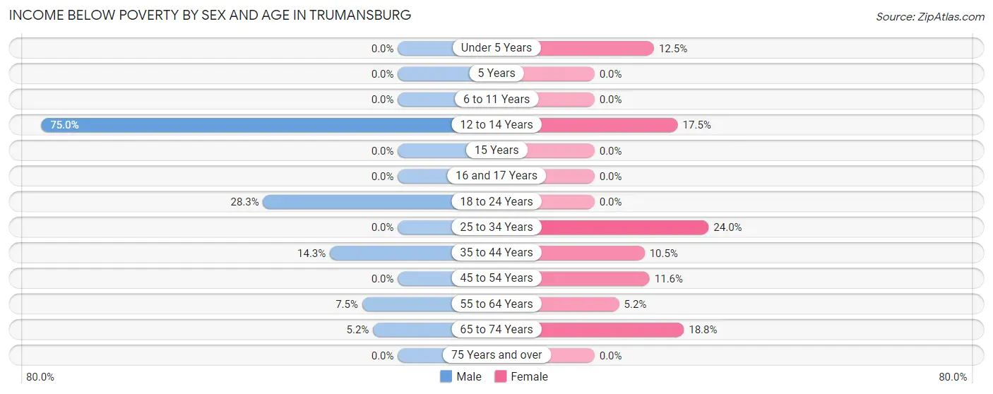 Income Below Poverty by Sex and Age in Trumansburg