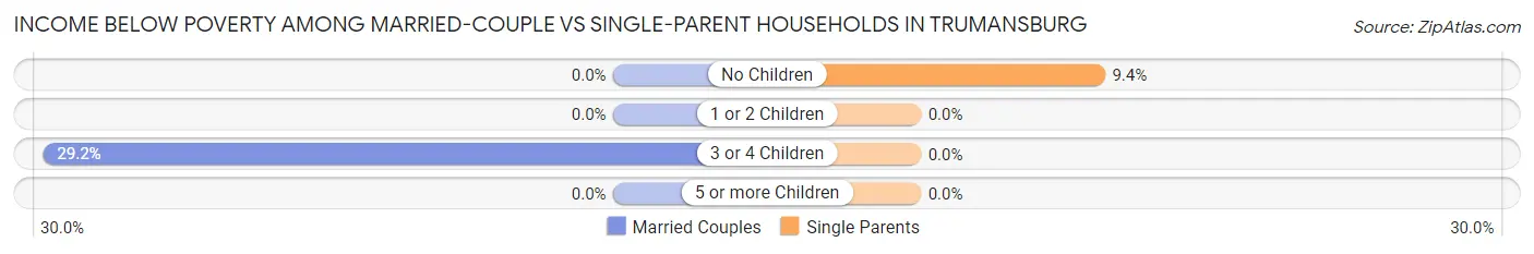 Income Below Poverty Among Married-Couple vs Single-Parent Households in Trumansburg